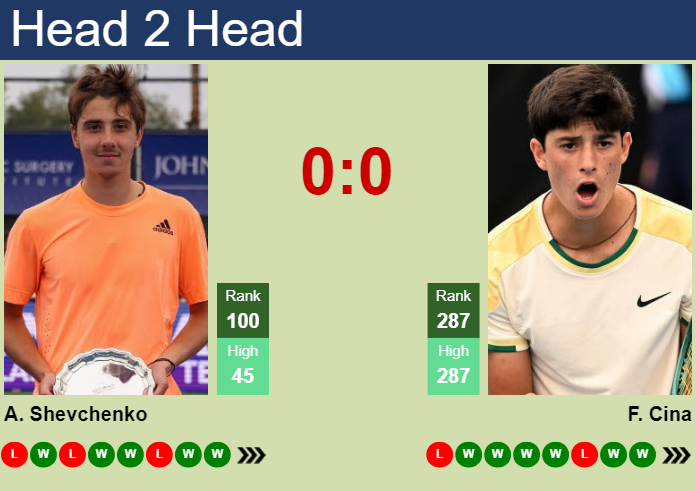 H2H, prediction of Alexander Shevchenko vs Federico Cina in Bratislava 1 Challenger with odds, preview, pick | 13th June 2025