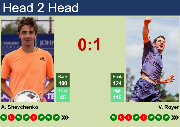 H2H, prediction of Alexander Shevchenko vs Valentin Royer in Bratislava 1 Challenger with odds, preview, pick | 14th June 2025