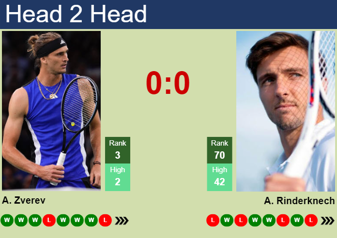 Prediction And Head To Head Alexander Zverev Vs. Arthur Rinderknech Wpmlzgjouk Prediction and head to head Alexander Zverev vs. Arthur Rinderknech