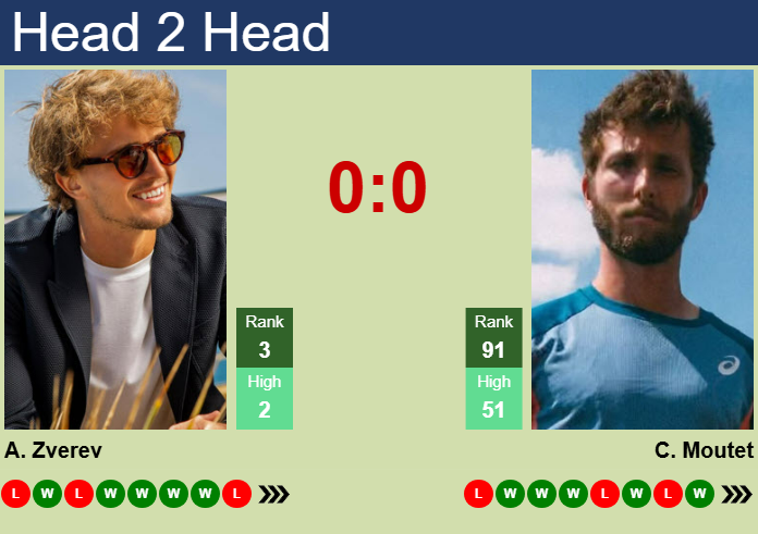 H2H, prediction of Alexander Zverev vs Corentin Moutet in Stuttgart with odds, preview, pick | 12th June 2025