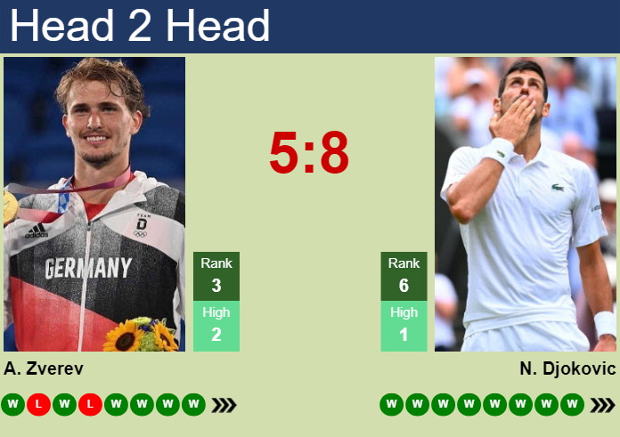 H2H, prediction of Alexander Zverev vs Novak Djokovic at the French Open with odds, preview, pick | 4th June 2025