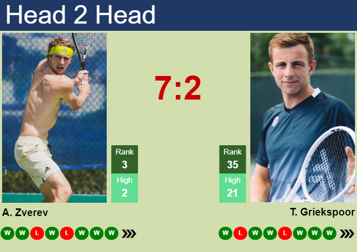 Prediction and head to head Alexander Zverev vs. Tallon Griekspoor