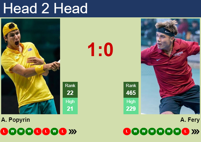 H2H, prediction of Alexei Popyrin vs Arthur Fery in Wimbledon with odds, preview, pick | 30th June 2025