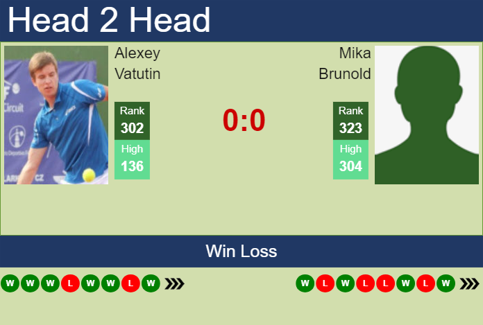 H2H, prediction of Alexey Vatutin vs Mika Brunold in Heilbronn Challenger with odds, preview, pick | 2nd June 2025