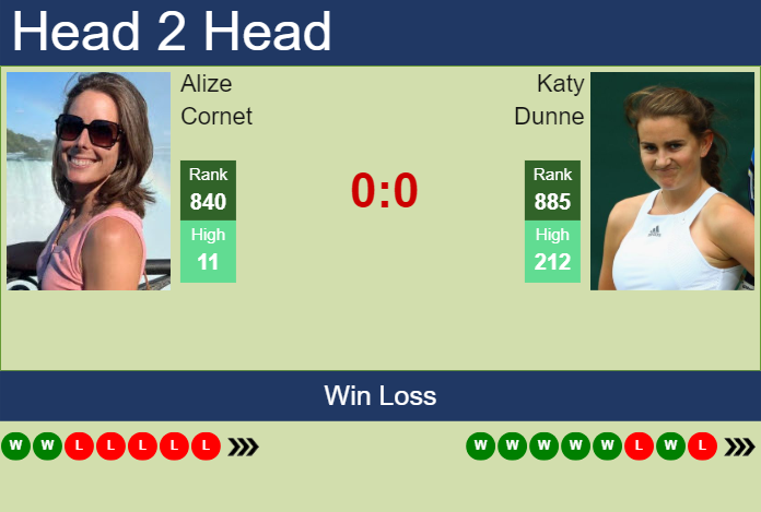 Prediction and head to head Alize Cornet vs. Katy Dunne