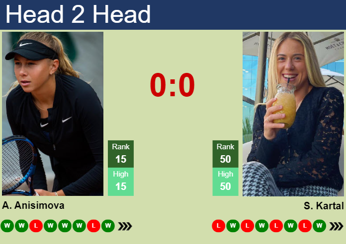 Amanda Anisimova vs. Sonay Kartal LTA London Championships