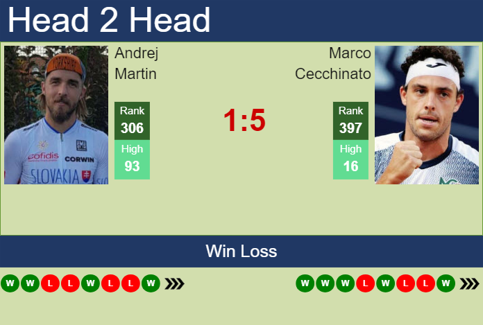 Prediction and head to head Andrej Martin vs. Marco Cecchinato