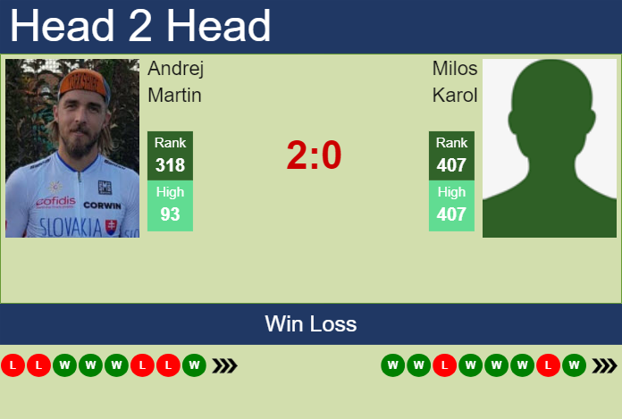 H2H, prediction of Andrej Martin vs Milos Karol in Prostejov Challenger with odds, preview, pick | 2nd June 2025