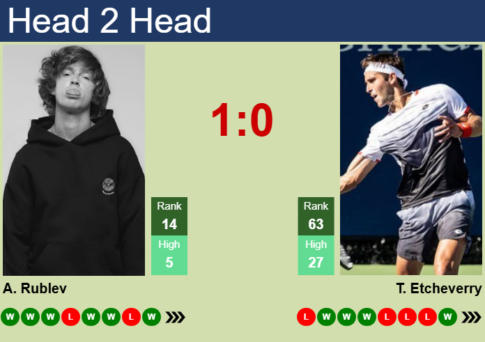 H2H, prediction of Andrey Rublev vs Tomas Martin Etcheverry in Halle with odds, preview, pick | 19th June 2025