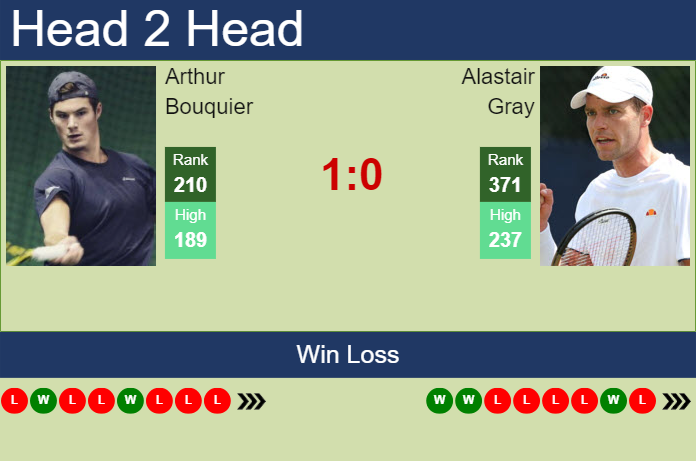 Prediction and head to head Arthur Bouquier vs. Alastair Gray
