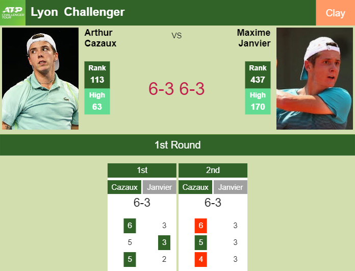 LIVE UPDATES. Arthur Cazaux dispatches Janvier in the 1st round – LYON CHALLENGER RESULTS