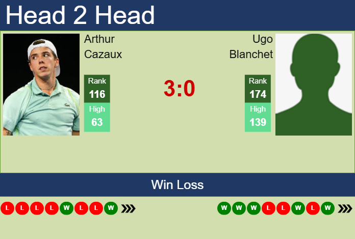 H2H, prediction of Arthur Cazaux vs Ugo Blanchet in Wimbledon with odds, preview, pick | 25th June 2025