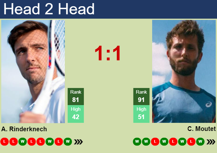 H2H, prediction of Arthur Rinderknech vs Corentin Moutet in London with odds, preview, pick | 15th June 2025