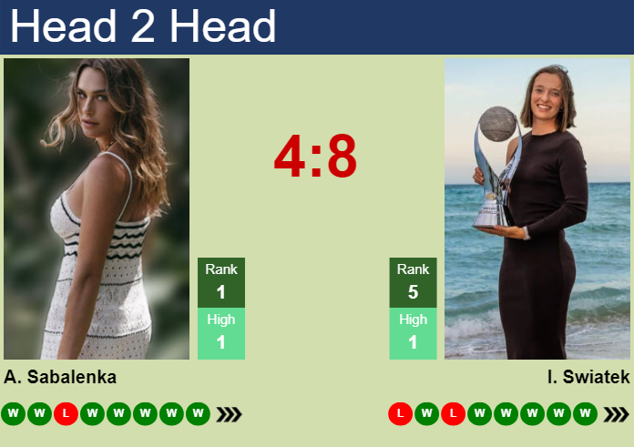 H2H, prediction of Aryna Sabalenka vs Iga Swiatek at the French Open with odds, preview, pick | 5th June 2025