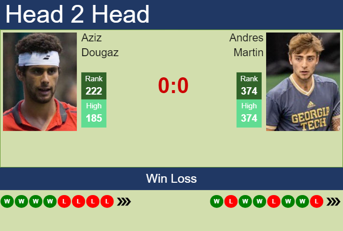 H2H, prediction of Aziz Dougaz vs Andres Martin in Tyler Challenger with odds, preview, pick | 3rd June 2025