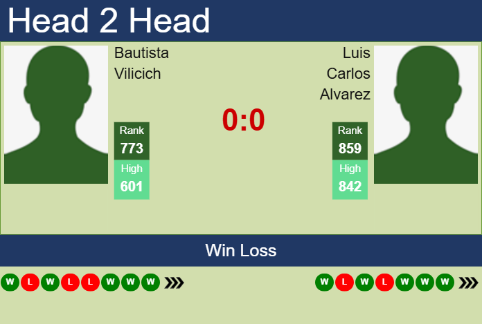 H2H, prediction of Bautista Vilicich vs Luis Carlos Alvarez in Santa Cruz De La Sierra Challenger with odds, preview, pick | 18th June 2025