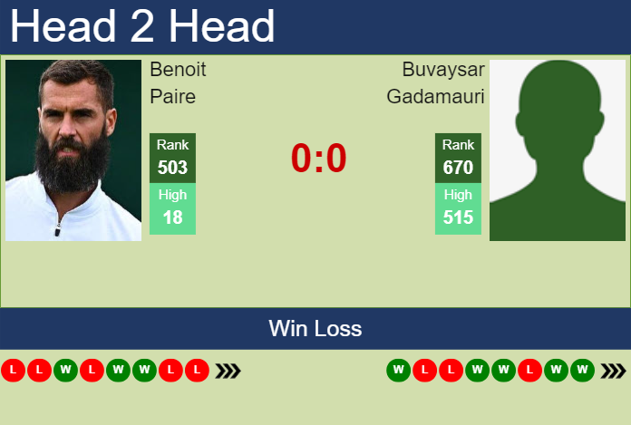 Prediction And Head To Head Benoit Paire Vs. Buvaysar Gadamauri Cdk3ooonjv Prediction and head to head Benoit Paire vs. Buvaysar Gadamauri