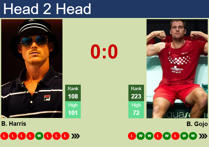 Prediction And Head To Head Billy Harris Vs. Borna Gojo Aesngbqmel Prediction and head to head Billy Harris vs. Borna Gojo