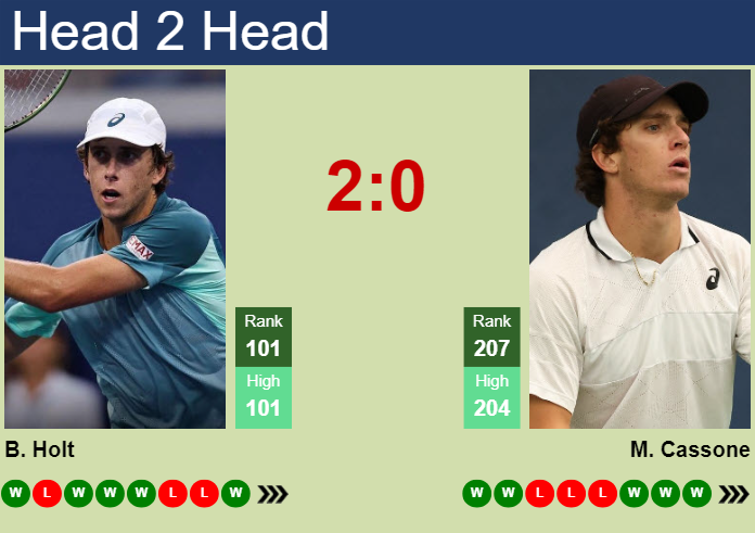 H2H, prediction of Brandon Holt vs Murphy Cassone in Birmingham Challenger with odds, preview, pick | 4th June 2025
