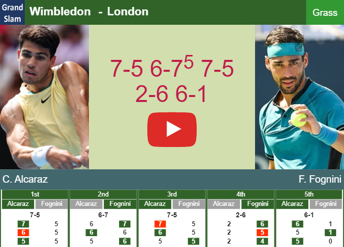 LIVE UPDATES. Carlos Alcaraz downs Fognini in the 1st round at Wimbledon – WIMBLEDON RESULTS Prediction-and-head-to-head-Carlos-Alcaraz-vs-Fabio-Fognini