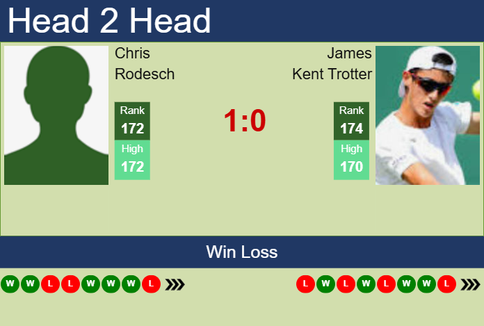 H2H, prediction of Chris Rodesch vs James Kent Trotter in Ilkley Challenger with odds, preview, pick | 9th June 2025