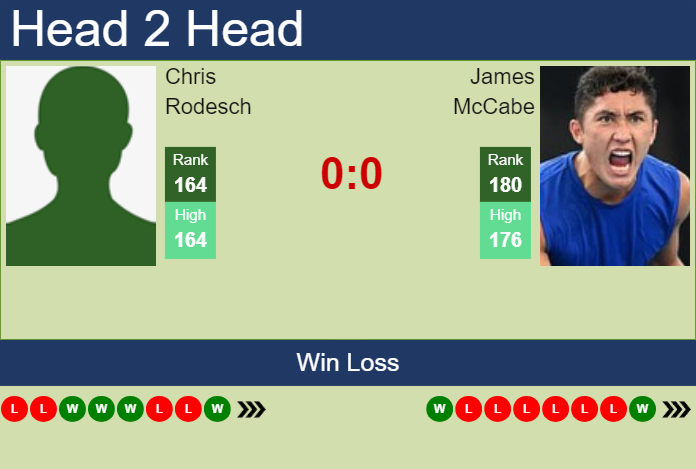 Prediction And Head To Head Chris Rodesch Vs. James Mccabe Xlypdnuxbu Prediction and head to head Chris Rodesch vs. James McCabe