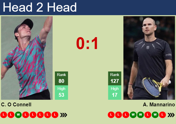 H2H, prediction of Christopher O Connell vs Adrian Mannarino in Hertogenbosch with odds, preview, pick | 10th June 2025
