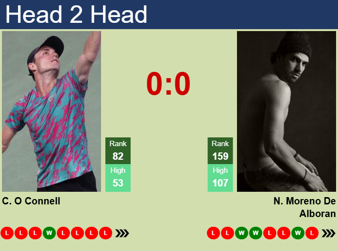 Prediction And Head To Head Christopher O Connell Vs. Nicolas Moreno De Alboran Q3vjljhxqt Prediction and head to head Christopher O Connell vs. Nicolas Moreno De Alboran
