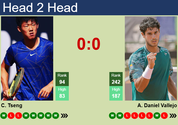 H2H, prediction of Chun Hsin Tseng vs Adolfo Daniel Vallejo in Prostejov Challenger with odds, preview, pick | 3rd June 2025