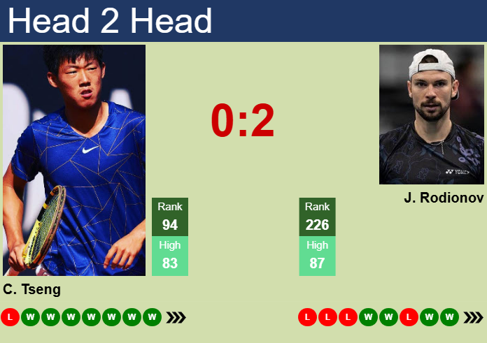 Prediction and head to head Chun Hsin Tseng vs. Jurij Rodionov