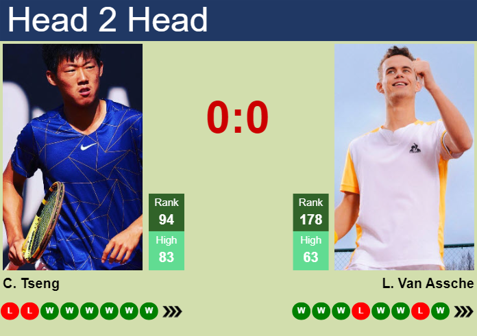 H2H, prediction of Chun Hsin Tseng vs Luca Van Assche in Prostejov Challenger with odds, preview, pick | 4th June 2025