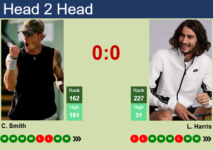 H2H, prediction of Colton Smith vs Lloyd Harris in Birmingham Challenger with odds, preview, pick | 6th June 2025