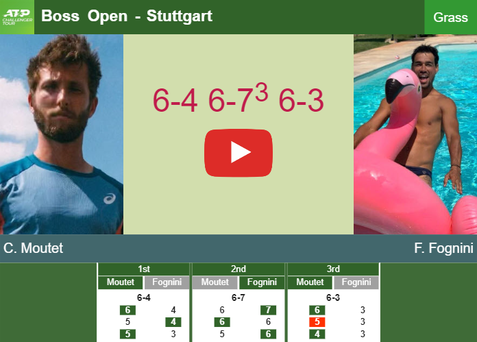 Corentin Moutet gets by Fognini in the 1st round to battle vs Zverev. HIGHLIGHTS – STUTTGART RESULTS