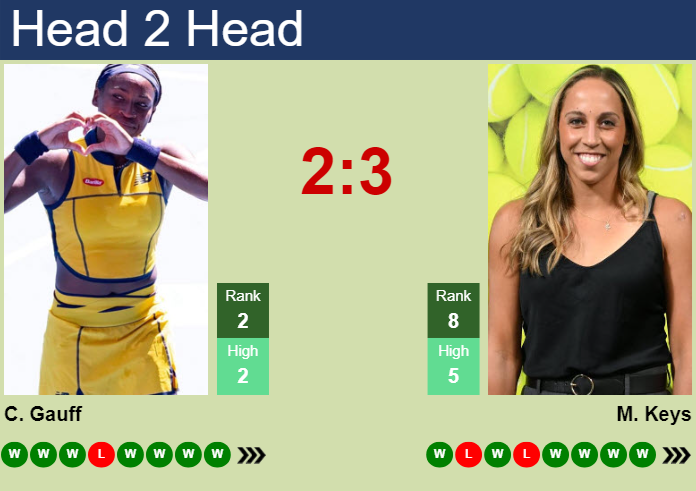 H2H, prediction of Cori Gauff vs Madison Keys at the French Open with odds, preview, pick | 4th June 2025