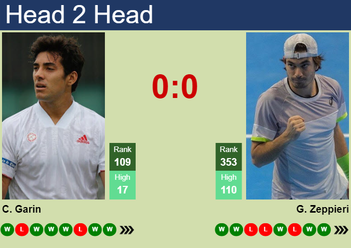 H2H, prediction of Cristian Garin vs Giulio Zeppieri in Wimbledon with odds, preview, pick | 26th June 2025