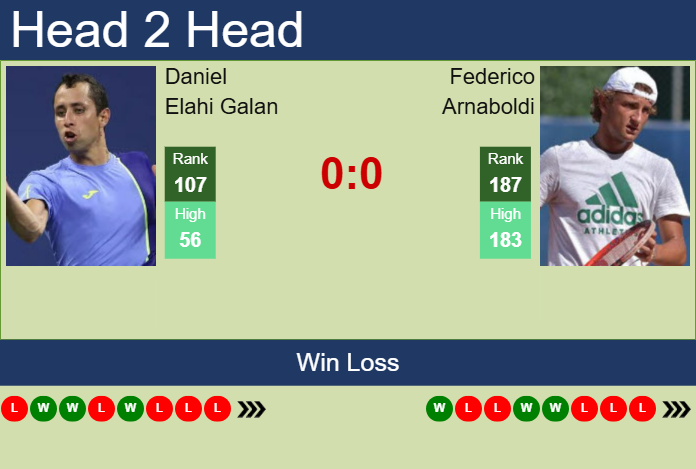 H2H, prediction of Daniel Elahi Galan vs Federico Arnaboldi in Modena Challenger with odds, preview, pick | 30th June 2025