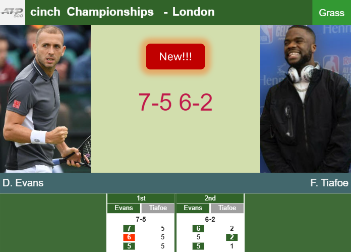 LIVE UPDATES. Daniel Evans stuns Tiafoe in the 1st round – LONDON RESULTS