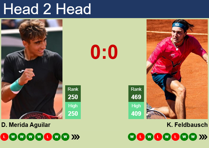 H2H, prediction of Daniel Merida Aguilar vs Kilian Feldbausch in Royan Challenger with odds, preview, pick | 19th June 2025