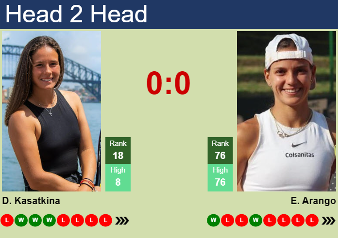 Prediction And Head To Head Daria Kasatkina Vs. Emiliana Arango O5crscqt9k Prediction and head to head Daria Kasatkina vs. Emiliana Arango