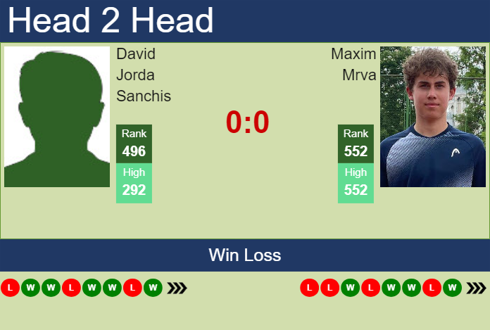 H2H, prediction of David Jorda Sanchis vs Maxim Mrva in Poznan Challenger with odds, preview, pick | 16th June 2025