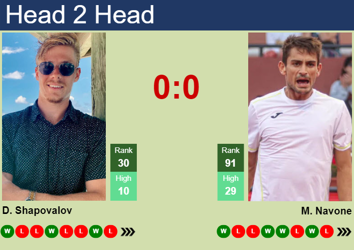 Prediction And Head To Head Denis Shapovalov Vs. Mariano Navone Iwgcwwkplq Prediction and head to head Denis Shapovalov vs. Mariano Navone