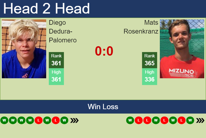 H2H, prediction of Diego Dedura-Palomero vs Mats Rosenkranz in Poznan Challenger with odds, preview, pick | 16th June 2025