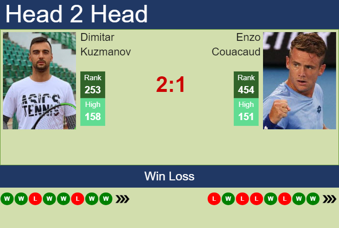 H2H, prediction of Dimitar Kuzmanov vs Enzo Couacaud in Royan Challenger with odds, preview, pick | 19th June 2025
