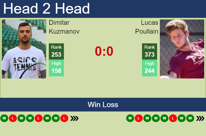 H2H, prediction of Dimitar Kuzmanov vs Lucas Poullain in Royan Challenger with odds, preview, pick | 17th June 2025