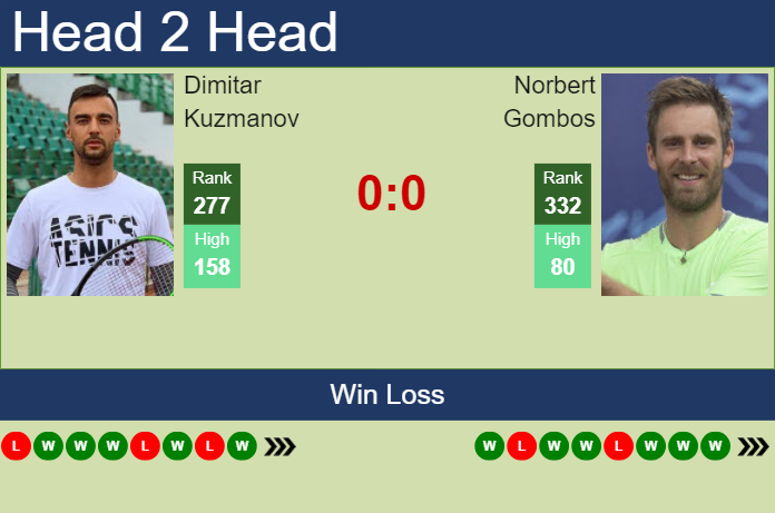 H2H, prediction of Dimitar Kuzmanov vs Norbert Gombos in Prostejov Challenger with odds, preview, pick | 4th June 2025