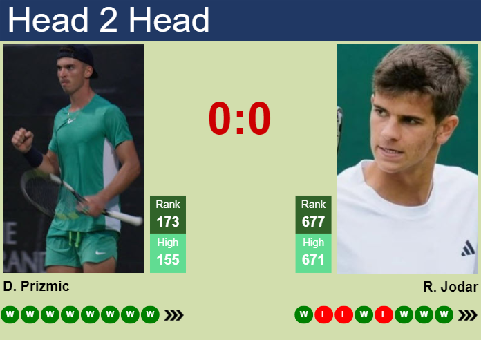 H2H, prediction of Dino Prizmic vs Rafael Jodar in Milan Challenger with odds, preview, pick | 27th June 2025 H2H, prediction of Dino Prizmic vs Rafael Jodar in Milan Challenger with odds, preview, pick | 27th June 2025