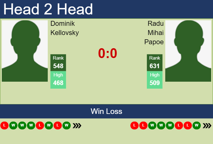 H2H, prediction of Dominik Kellovsky vs Radu Mihai Papoe in Brasov Challenger with odds, preview, pick | 30th June 2025