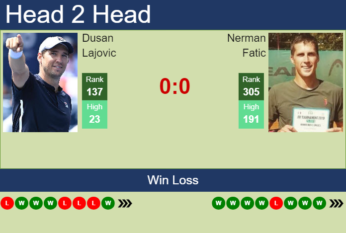 Prediction And Head To Head Dusan Lajovic Vs. Nerman Fatic Mvnoqhkyoi Prediction and head to head Dusan Lajovic vs. Nerman Fatic