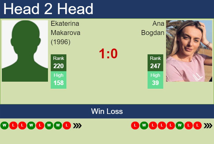 Prediction and head to head Ekaterina Makarova (1996) vs. Ana Bogdan