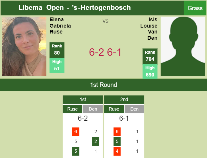 Amazing Elena Gabriela Ruse demolishes Louise Van Den in the 1st round to set up a battle vs Branstine at the Libema Open – ‘S RESULTS